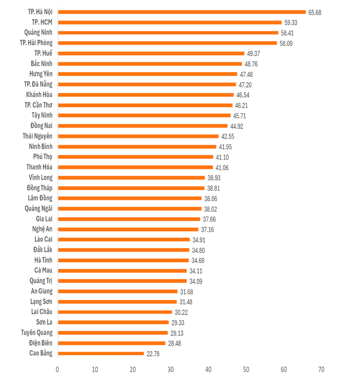Xếp hạng Chỉ số PII năm 2025 của các địa phương